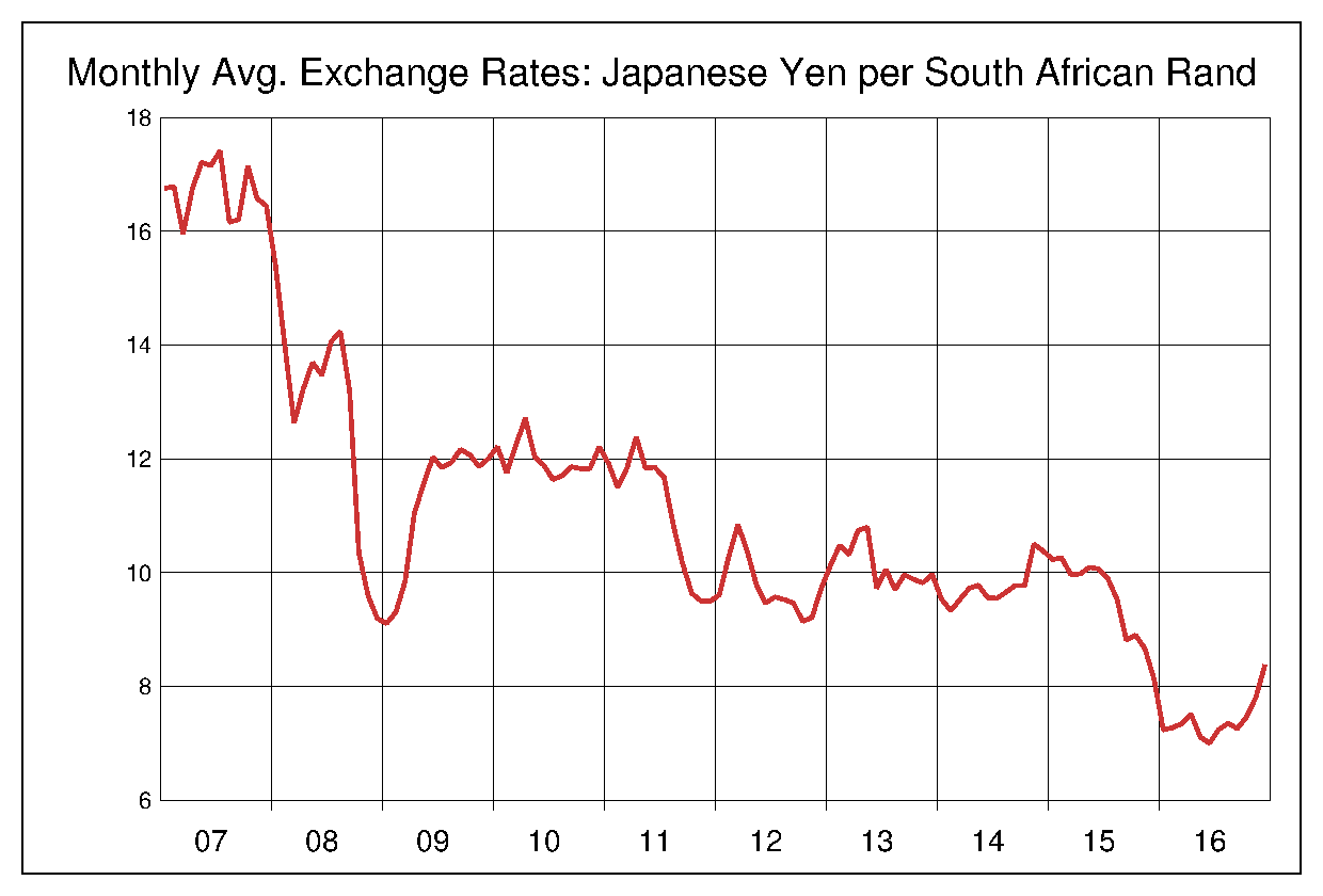 台湾ドル/円 10年チャート〔2007年～2016年〕の推移 - 為替ラボ